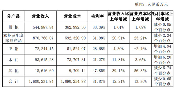 家居微新闻 | 定制巨头的进击！入局门窗、卫浴、阳台所图甚“大”？