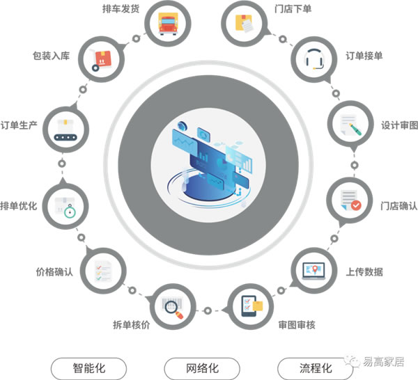 易高家居加强信息化建设，推动企业数字化转型