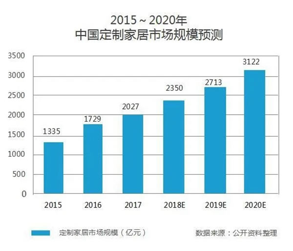 全度定制家居携手经销商冲击全屋定制头部阵营