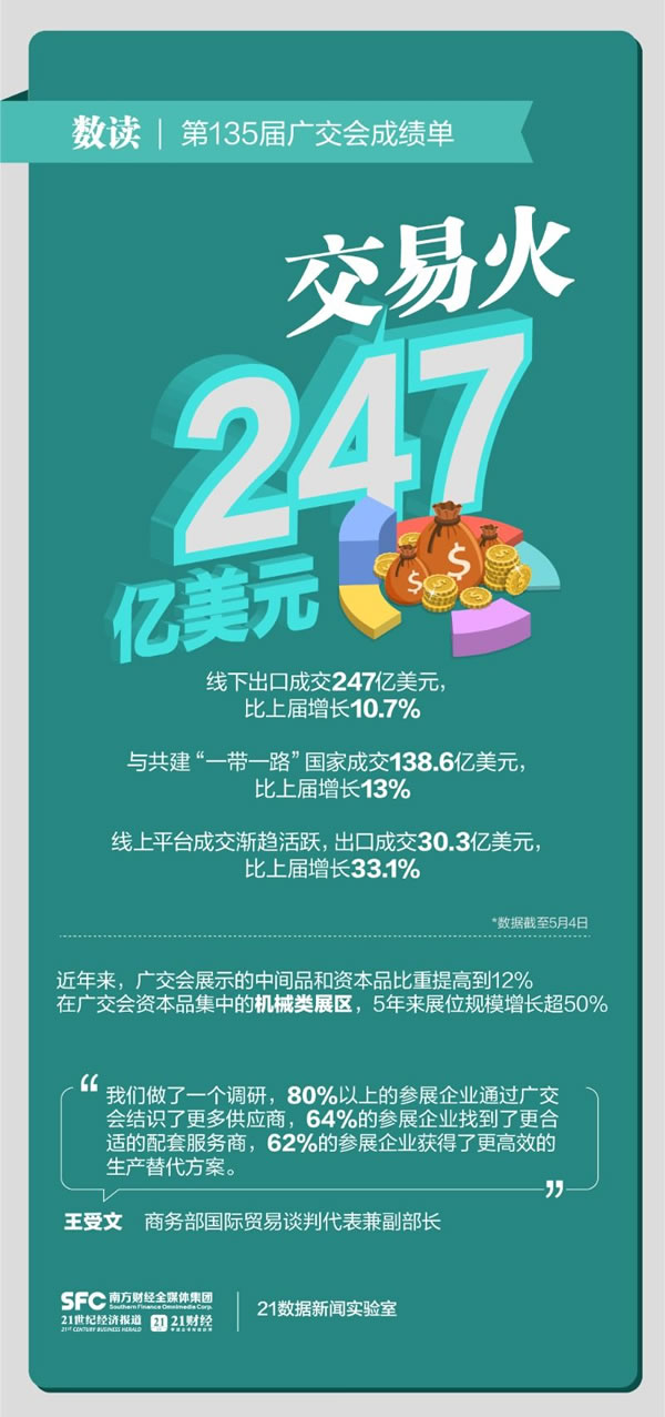 线下出口成交247亿美元！数读第135届广交会成绩单_4