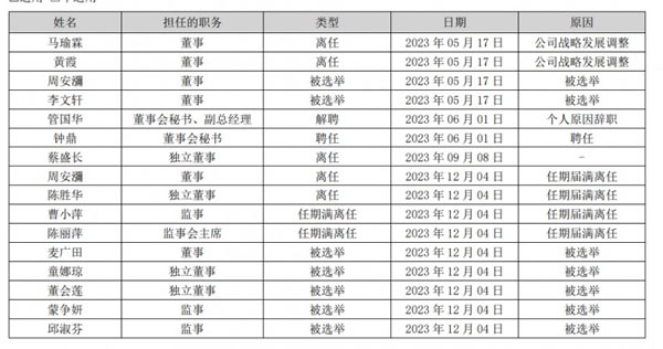 皮阿诺：6位董监高离任，董事长马礼斌薪酬188万元微降_1