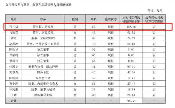 皮阿诺：6位董监高离任，董事长马礼斌薪酬188万元微降_3