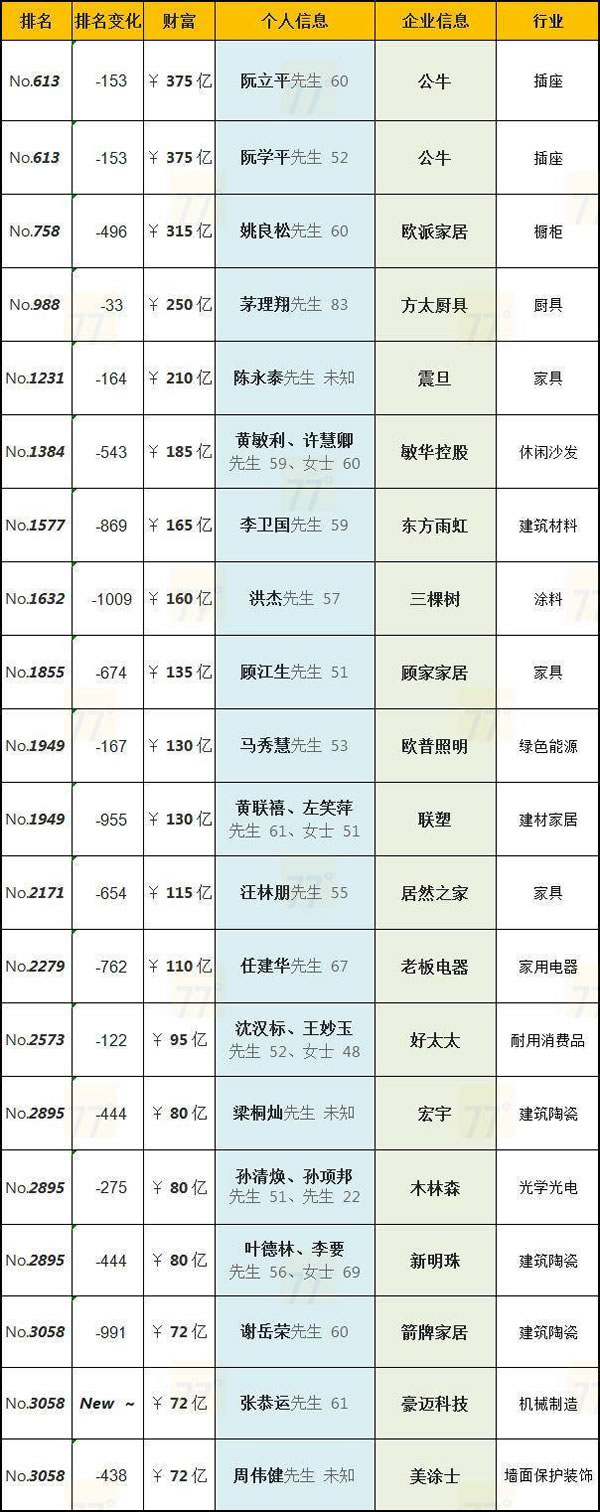 2024胡润全球富豪榜出炉，全国20位家居大佬上榜！_1