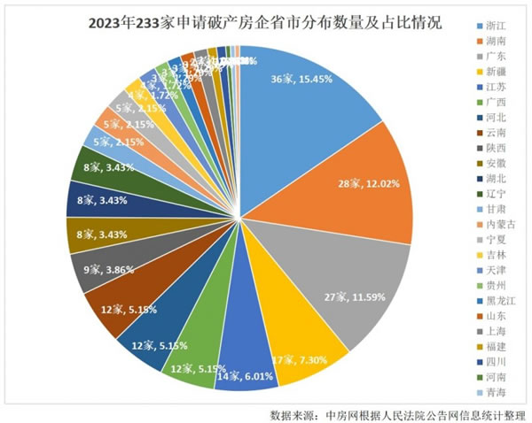 2023年超230家房企申请破产！_1