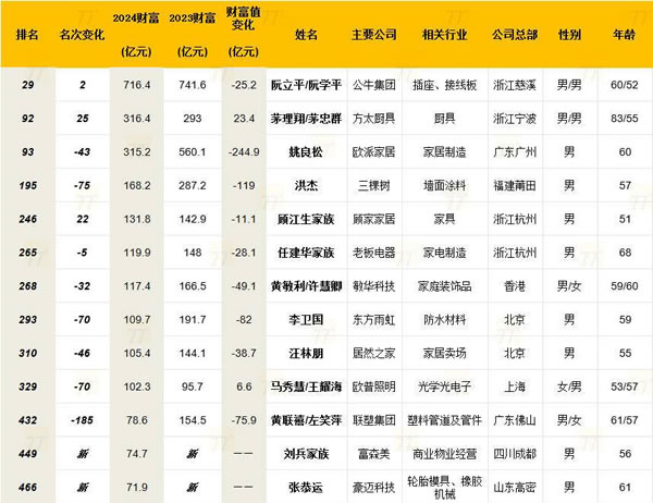 新财富500创富榜揭晓，13位建材家居企业家上榜_2