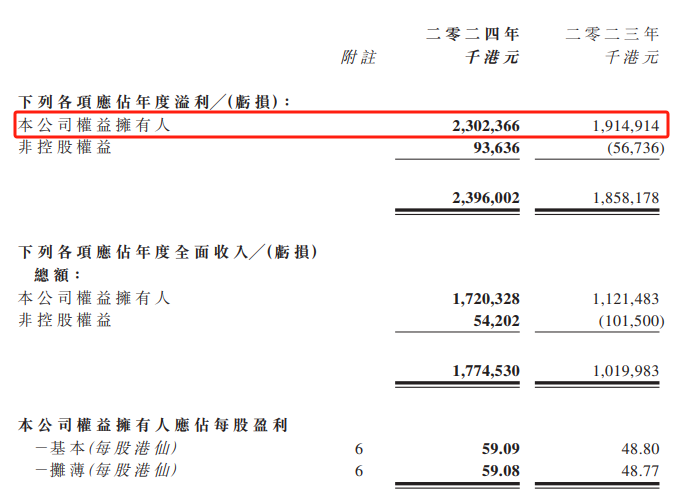 敏华控股2023财年营收157.95亿，净赚17亿！_2