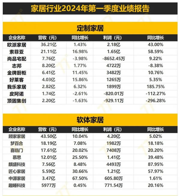 152家家居企业2024一季度财报出炉！_1