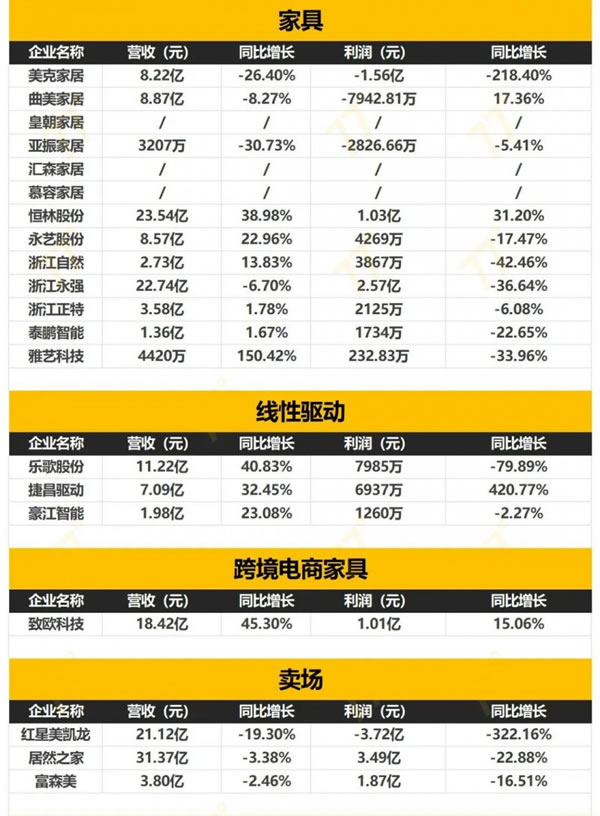 152家家居企业2024一季度财报出炉！_2