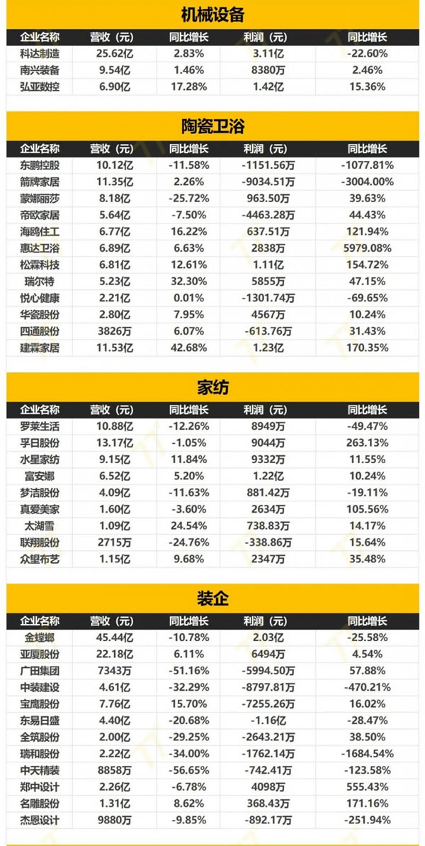 152家家居企业2024一季度财报出炉！_4