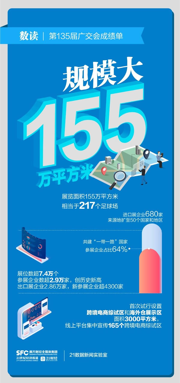 线下出口成交247亿美元！数读第135届广交会成绩单_1