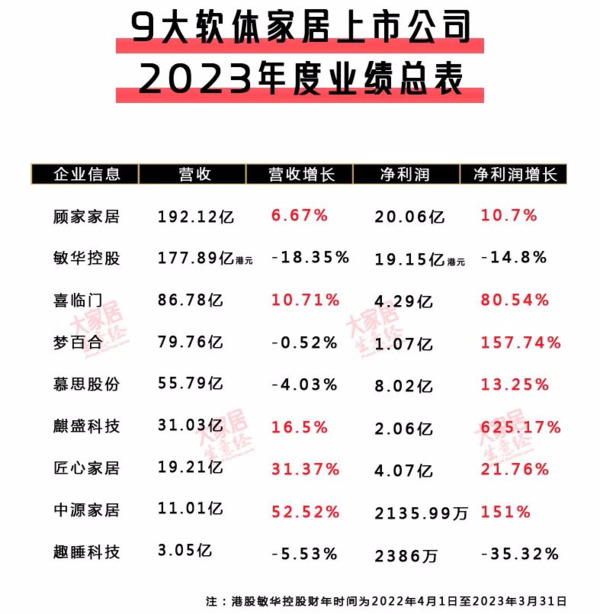 顾家家居192.12亿，敏华178亿，喜临门86.78亿等，九大软体家居上市企业2023营收全览！_1