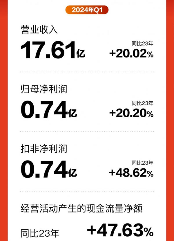 喜临门一季度营收17.61亿元，同比增长20.02%_2