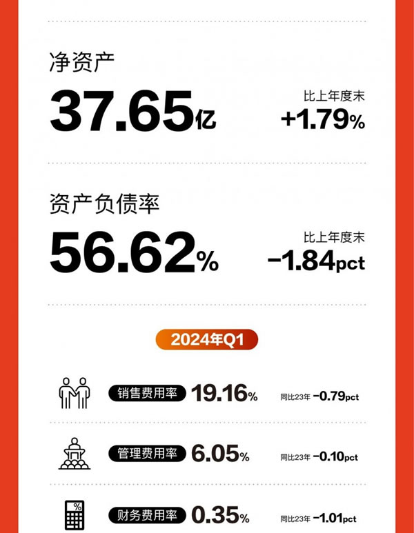 喜临门一季度营收17.61亿元，同比增长20.02%_5