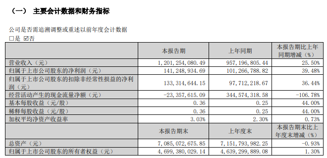 慕思股份去年营收超55.8亿元，净利润8亿元_1