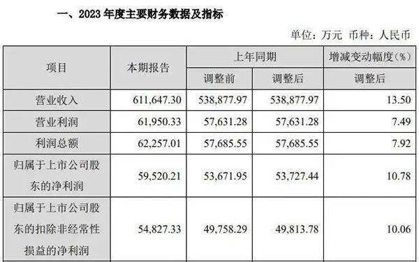 5大定企交出2023业绩答卷：4家双增，最赚钱的竟是TA→_9