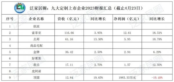 索菲亚2024一季度营收约19.85-21.66亿元；顶固2024一季度营收2.2亿元_2