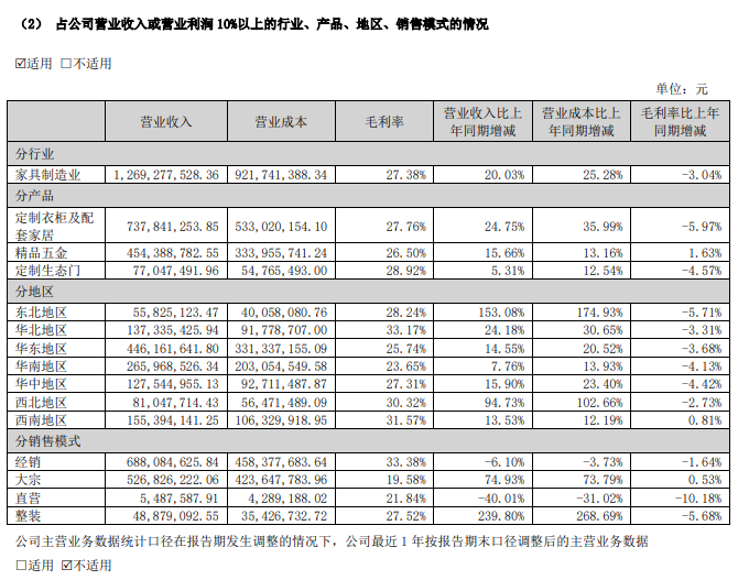 顶固集创2023年净利润减少19.49%，一季度净亏损929.11万元！_2