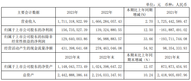 我乐家居2023年净利润1.57亿元，同比增加12.5%_1