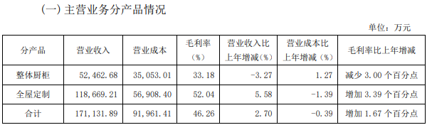 我乐家居2023年净利润1.57亿元，同比增加12.5%_2