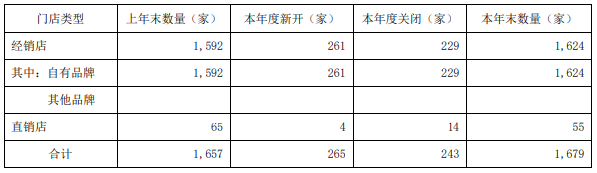 我乐家居2023年净利润1.57亿元，同比增加12.5%_4