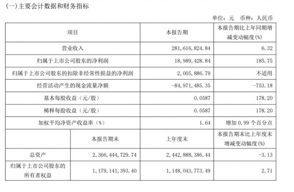 我乐家居2024年第一季度营收2.8亿元，净利同比大增185.8%_1