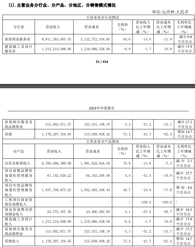 红星美凯龙2023年营收115.15亿元！_3