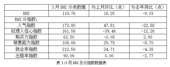 3月全国家居卖场销售额环比大涨37.76%_3