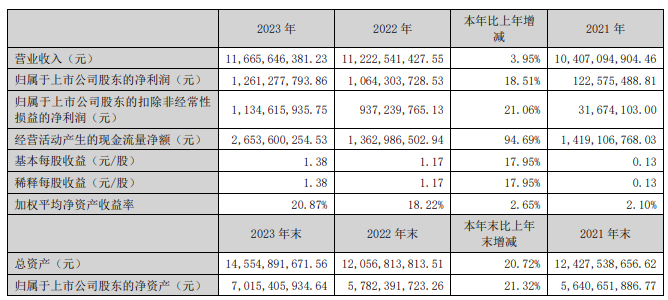 索菲亚2023年营收116.66亿元，衣柜业务占比超80%！_1